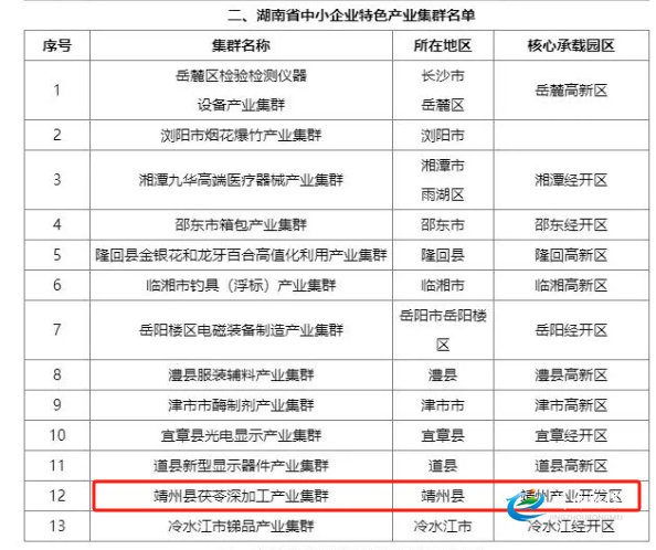 【实施“八大行动”】怀化今年唯一入选！靖州首获省级产业集群