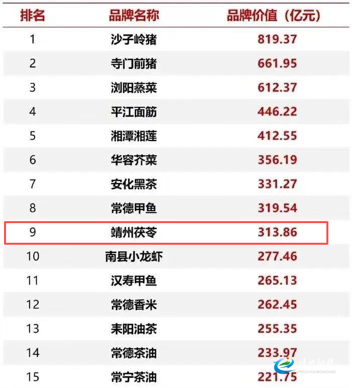 靖州茯苓跻身湖南省地理标志农产品品牌价值排行榜前十，系唯一中药材品类