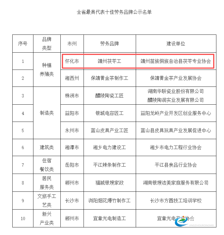 【牢记嘱托 改革创新 求真务实 奋力谱写中国式现代化湖南篇章】“靖州茯苓工”获评省级最具代表十佳劳务品牌